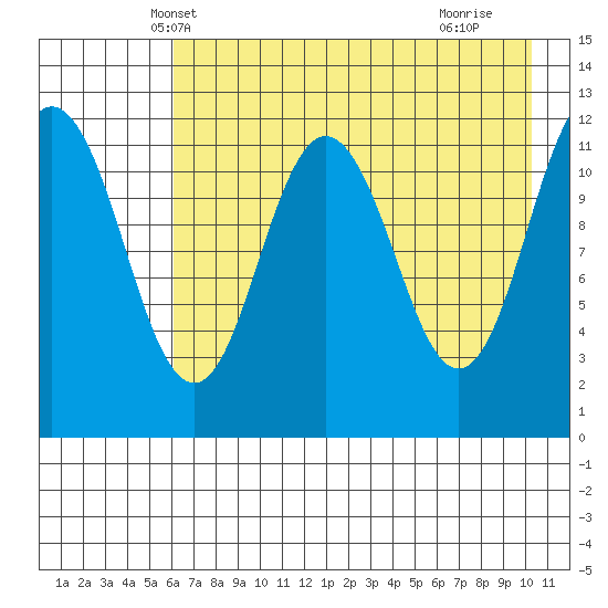 Zachar Bay tide chart for Thursday, May 8, 2025