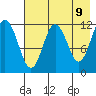 Zachar Bay tide chart for Friday, May 9, 2025