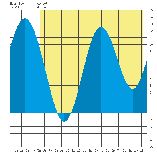 Zachar Bay tide chart for Wednesday, June 11, 2025