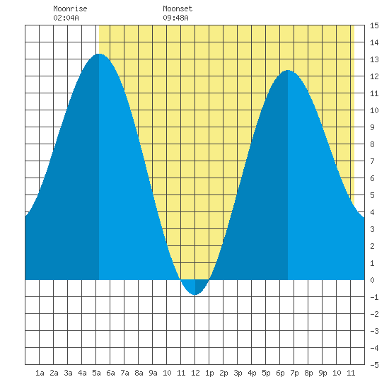 Zachar Bay tide chart for Sunday, June 15, 2025