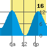 Zachar Bay tide chart for Monday, June 16, 2025