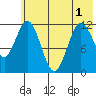 Zachar Bay tide chart for Sunday, June 1, 2025