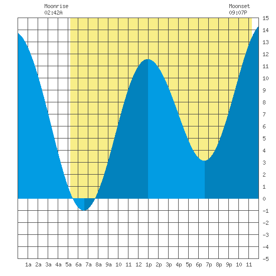 Zachar Bay tide chart for Sunday, June 22, 2025