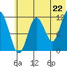 Zachar Bay tide chart for Sunday, June 22, 2025