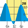 Zachar Bay tide chart for Saturday, June 28, 2025