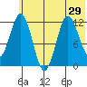 Zachar Bay tide chart for Sunday, June 29, 2025
