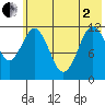 Zachar Bay tide chart for Monday, June 2, 2025