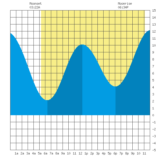 Zachar Bay tide chart for Friday, June 6, 2025