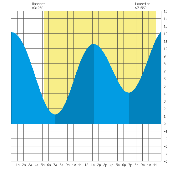 Zachar Bay tide chart for Saturday, June 7, 2025