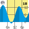 Zachar Bay tide chart for Thursday, July 10, 2025