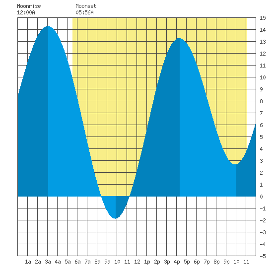 Zachar Bay tide chart for Friday, July 11, 2025