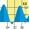 Zachar Bay tide chart for Friday, July 11, 2025