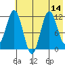 Zachar Bay tide chart for Monday, July 14, 2025