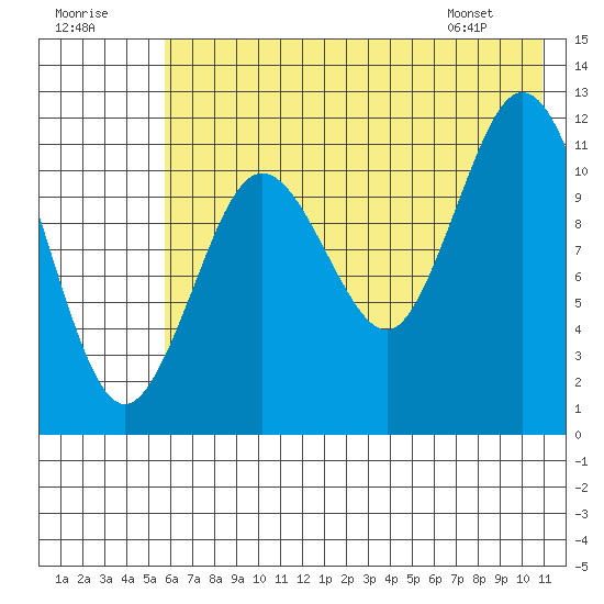 Zachar Bay tide chart for Saturday, July 19, 2025