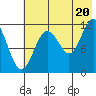Zachar Bay tide chart for Sunday, July 20, 2025
