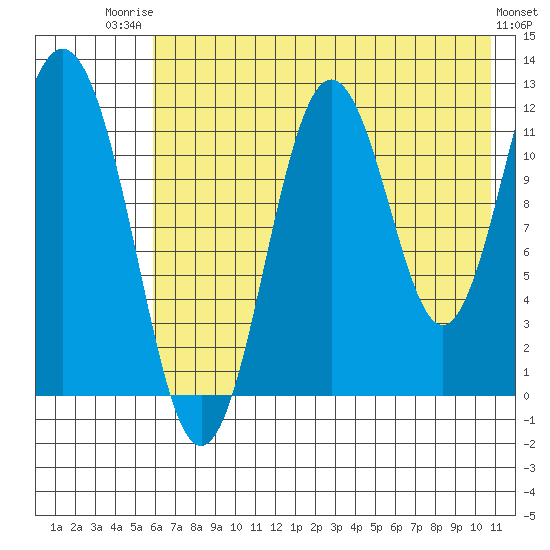 Zachar Bay tide chart for Wednesday, July 23, 2025