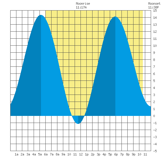 Zachar Bay tide chart for Monday, July 28, 2025