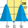 Zachar Bay tide chart for Monday, July 28, 2025
