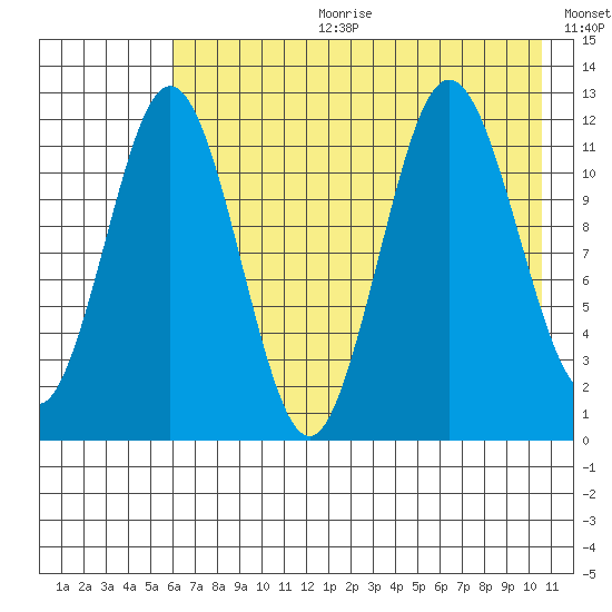 Zachar Bay tide chart for Tuesday, July 29, 2025