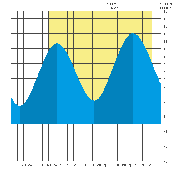 Zachar Bay tide chart for Thursday, July 31, 2025