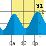 Zachar Bay tide chart for Thursday, July 31, 2025