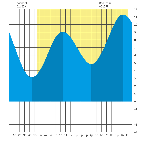 Zachar Bay tide chart for Friday, July 4, 2025