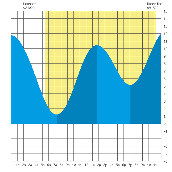 Zachar Bay tide chart for Monday, July 7, 2025