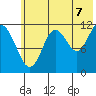 Zachar Bay tide chart for Monday, July 7, 2025