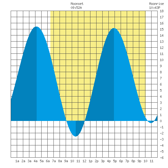 Zachar Bay tide chart for Monday, August 11, 2025