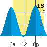 Zachar Bay tide chart for Wednesday, August 13, 2025