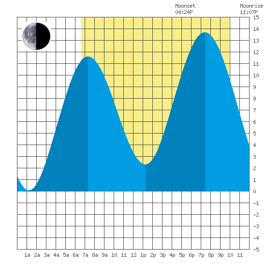 Zachar Bay tide chart for Friday, August 15, 2025