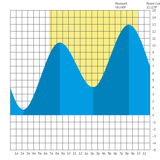 Zachar Bay tide chart for Saturday, August 16, 2025