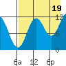 Zachar Bay tide chart for Tuesday, August 19, 2025