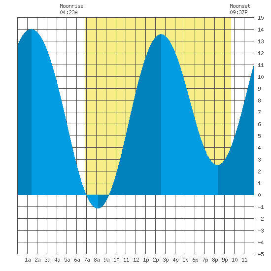 Zachar Bay tide chart for Thursday, August 21, 2025