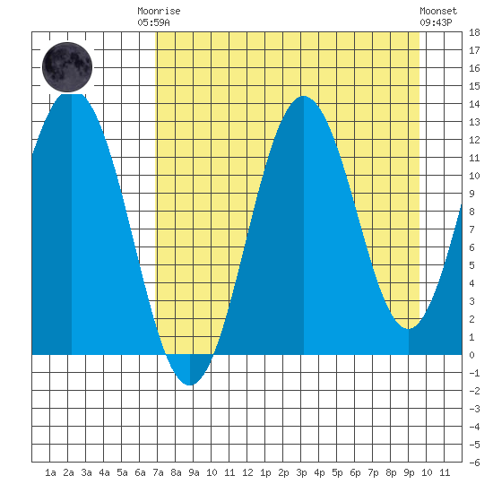 Zachar Bay tide chart for Friday, August 22, 2025