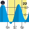 Zachar Bay tide chart for Friday, August 22, 2025