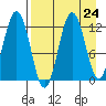 Zachar Bay tide chart for Sunday, August 24, 2025