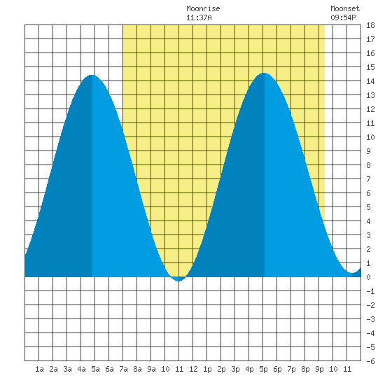 Zachar Bay tide chart for Tuesday, August 26, 2025