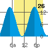 Zachar Bay tide chart for Tuesday, August 26, 2025