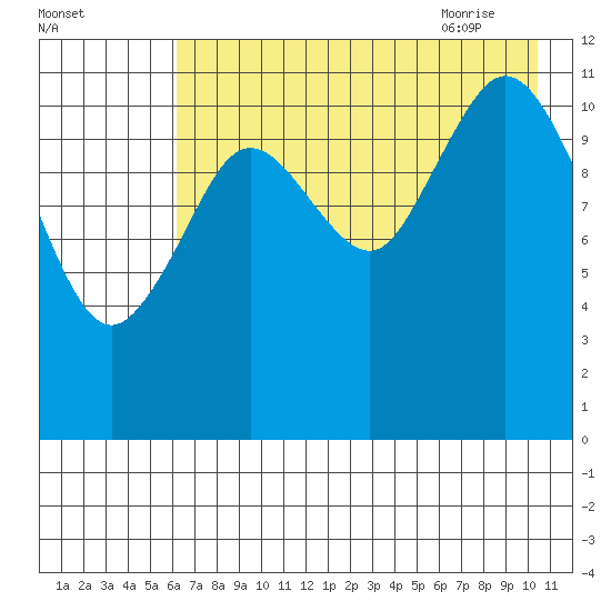 Zachar Bay tide chart for Saturday, August 2, 2025