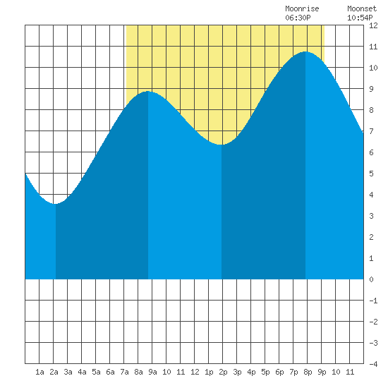 Zachar Bay tide chart for Sunday, August 31, 2025