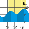 Zachar Bay tide chart for Sunday, August 31, 2025