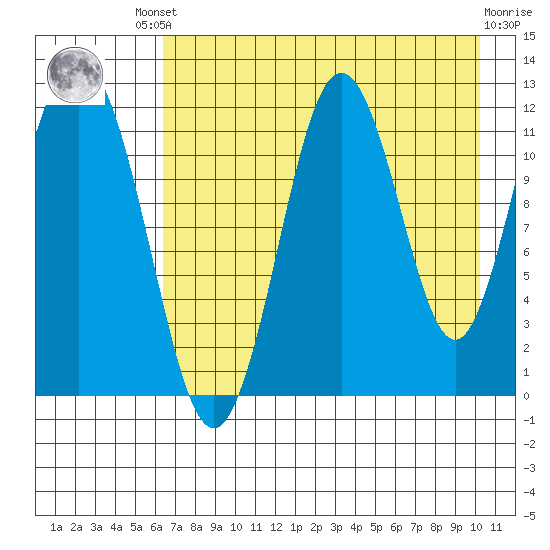 Zachar Bay tide chart for Friday, August 8, 2025