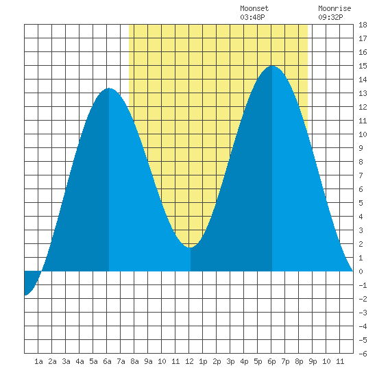 Zachar Bay tide chart for Friday, September 12, 2025