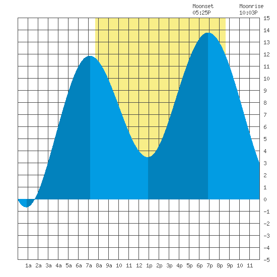 Zachar Bay tide chart for Saturday, September 13, 2025