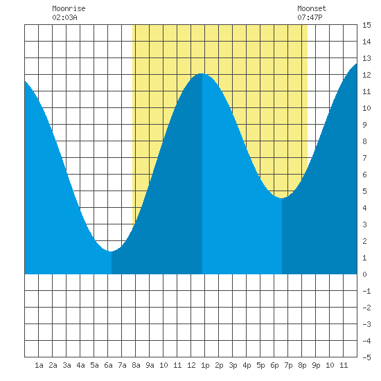 Zachar Bay tide chart for Wednesday, September 17, 2025