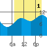 Zachar Bay tide chart for Monday, September 1, 2025