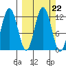 Zachar Bay tide chart for Monday, September 22, 2025