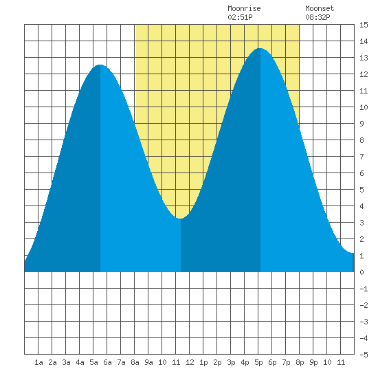 Zachar Bay tide chart for Friday, September 26, 2025