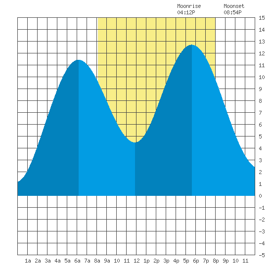 Zachar Bay tide chart for Saturday, September 27, 2025